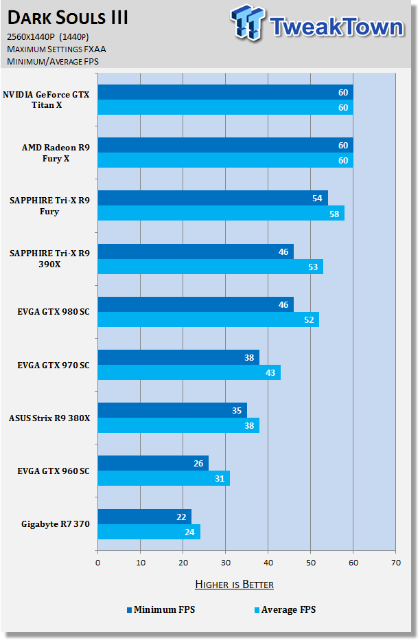 Dark Souls III PC Performance Analysis