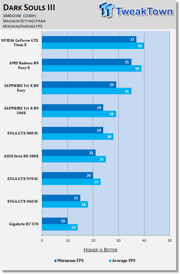 Performance Analysis: Dark Souls 2