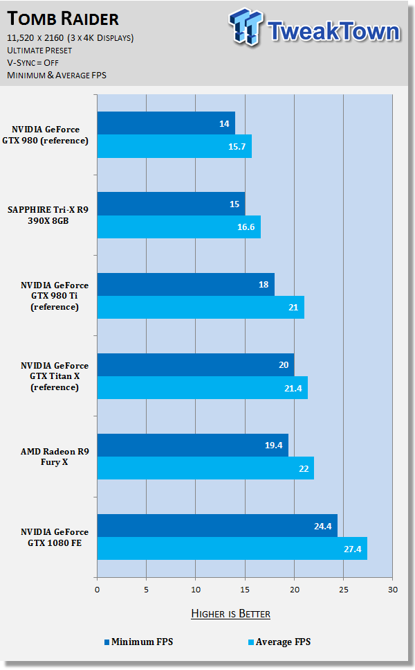 Nvidia S Geforce Gtx 1080 Gpu Benchmarked At Triple 4k 11 5 X 2160 Tweaktown