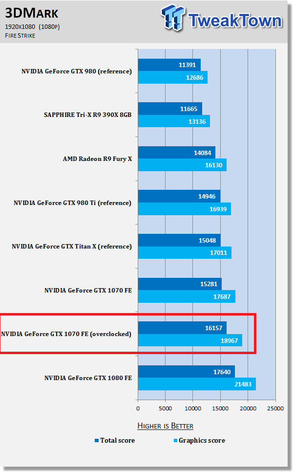 NVIDIA GeForce GTX 1070 Titan X Performance For Under 400