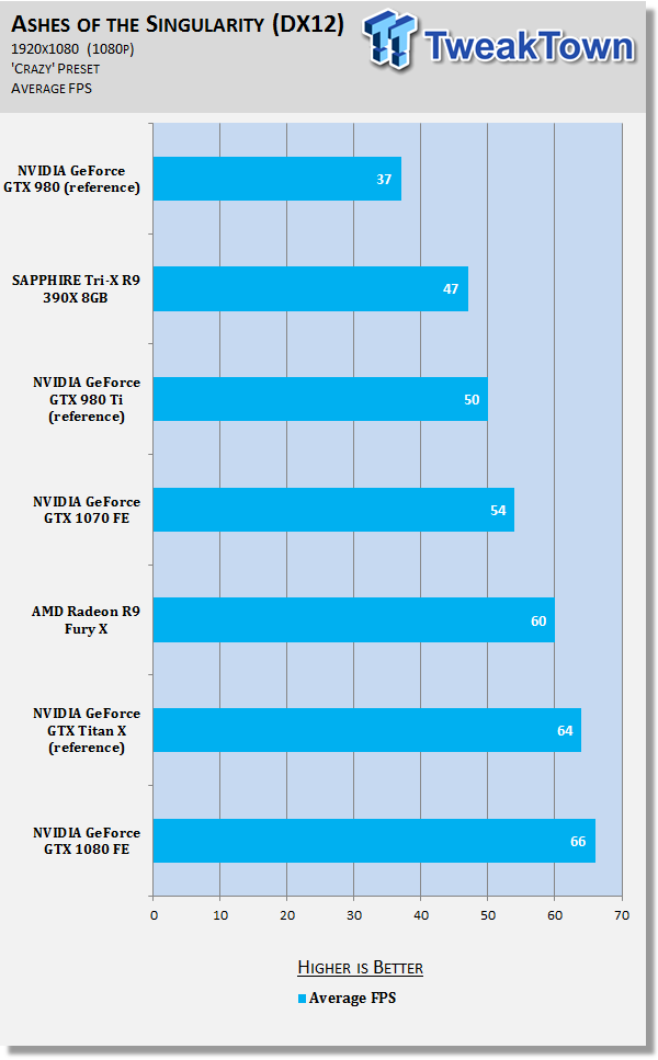 NVIDIA GeForce GTX 1070 - Titan X Performance For Under $400 69