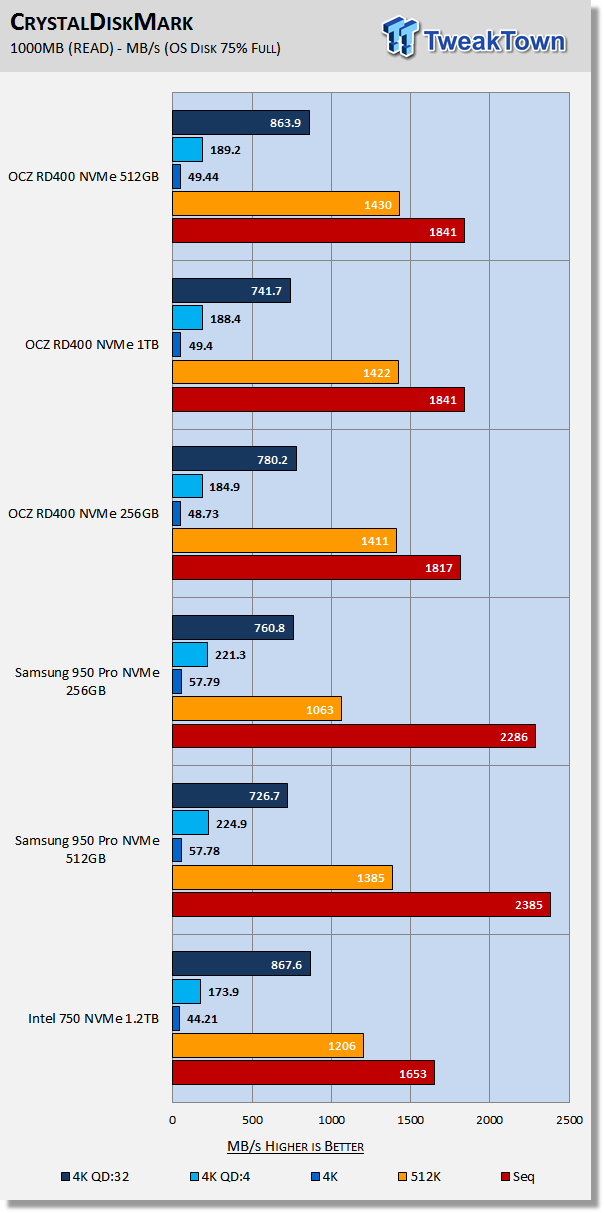 OCZ RevoDrive 400 M.2 NVMe PCIe SSD Review 34 OCZ RevoDrive 400 M.2 NVMe PCIe SSD Review 34