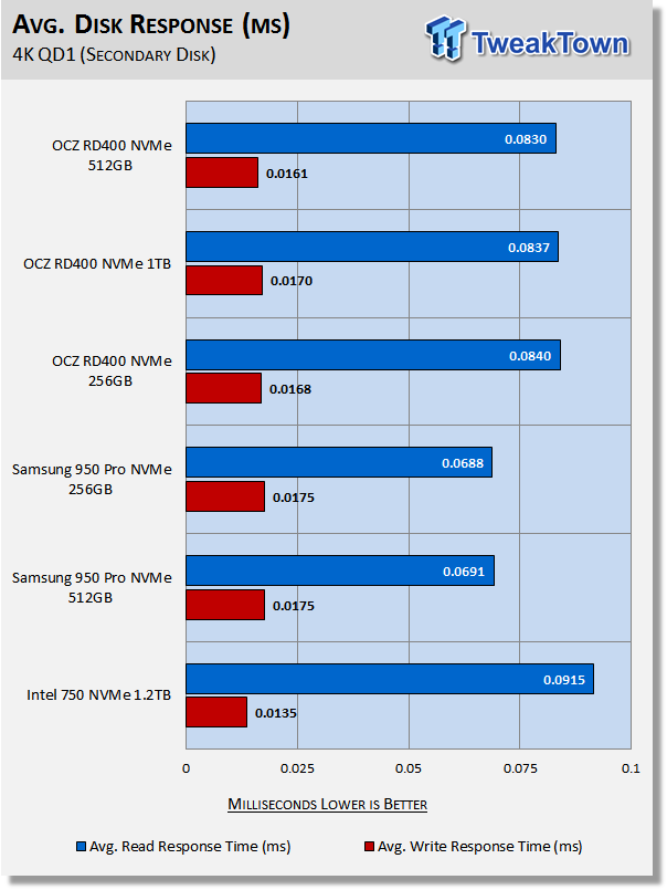 OCZ RevoDrive 400 M.2 NVMe PCIe SSD Review 51 OCZ RevoDrive 400 M.2 NVMe PCIe SSD Review 51