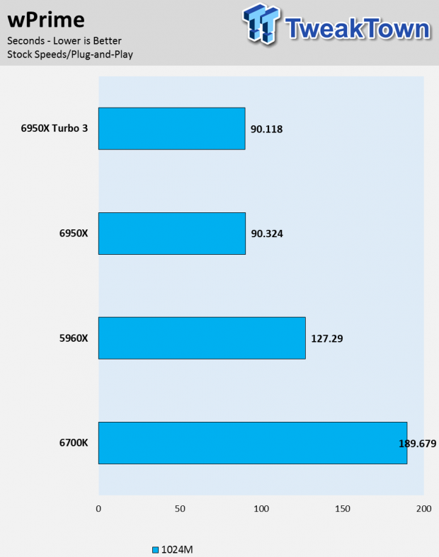 Intel Broadwell-E Core i7-6950X 10-Core Extreme Edition CPU Review 22 Intel Broadwell-E Core i7-6950X 10-Core Extreme Edition CPU Review 22