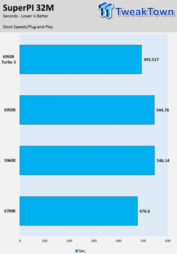 Intel Broadwell-E Core i7-6950X 10-Core Extreme Edition CPU Review 23 Intel Broadwell-E Core i7-6950X 10-Core Extreme Edition CPU Review 23