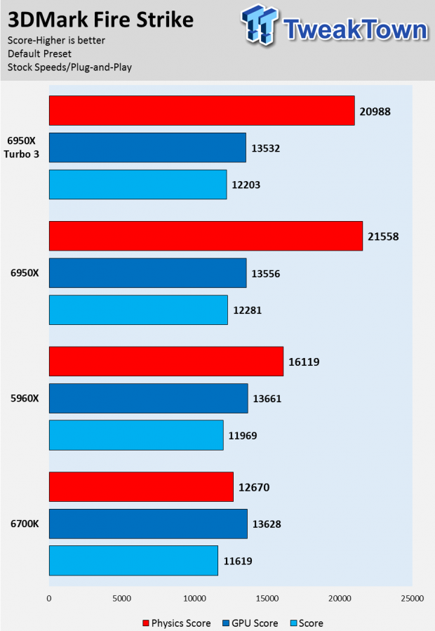 Intel Broadwell-E Core i7-6950X 10-Core Extreme Edition CPU Review 29 Intel Broadwell-E Core i7-6950X 10-Core Extreme Edition CPU Review 29