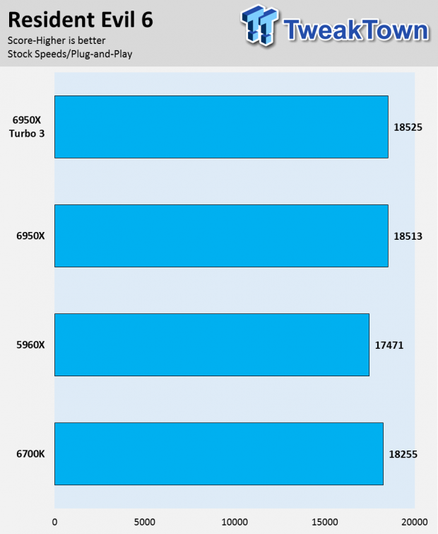 Intel Broadwell-E Core i7-6950X 10-Core Extreme Edition CPU Review 32 Intel Broadwell-E Core i7-6950X 10-Core Extreme Edition CPU Review 32