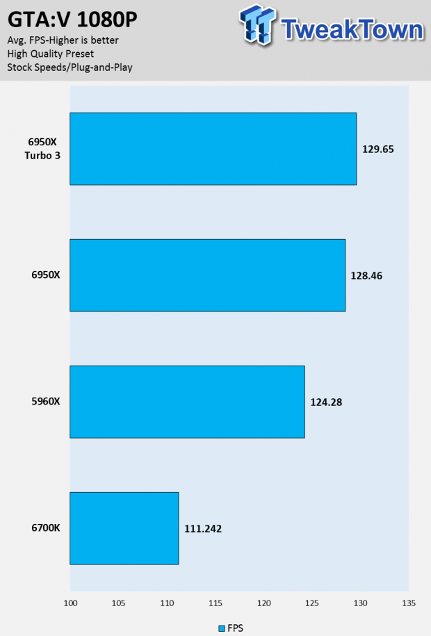 Intel Broadwell-E Core i7-6950X 10-Core Extreme Edition CPU Review 34 Intel Broadwell-E Core i7-6950X 10-Core Extreme Edition CPU Review 34