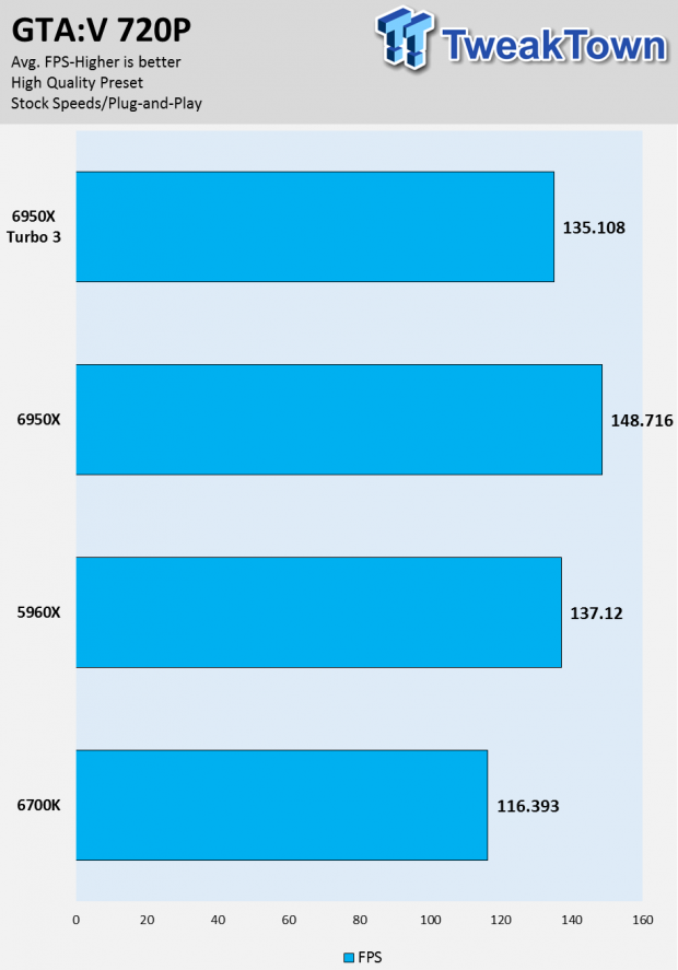 Intel Broadwell-E Core i7-6950X 10-Core Extreme Edition CPU Review 35 Intel Broadwell-E Core i7-6950X 10-Core Extreme Edition CPU Review 35