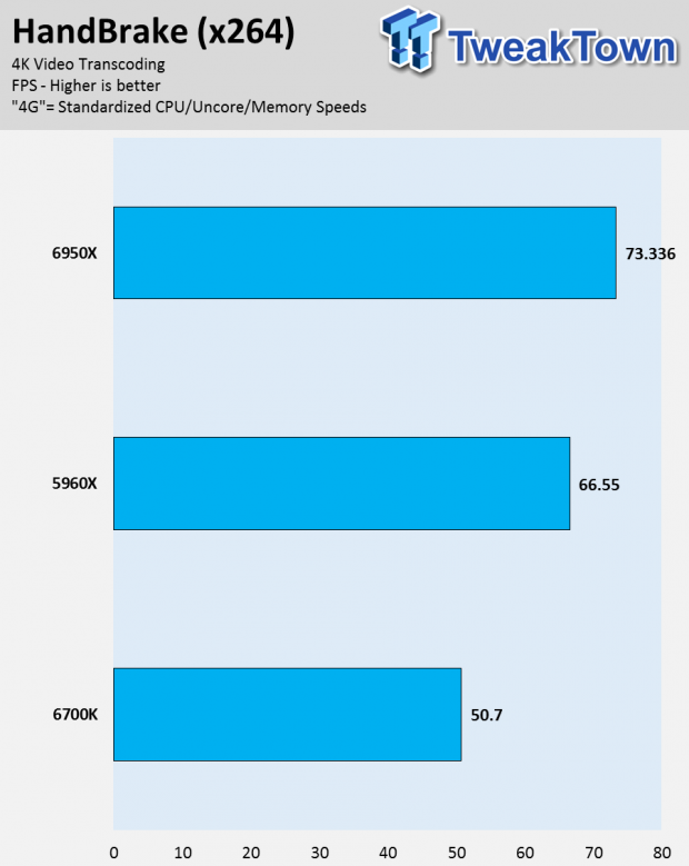 Intel Broadwell-E Core i7-6950X 10-Core Extreme Edition CPU Review 45 Intel Broadwell-E Core i7-6950X 10-Core Extreme Edition CPU Review 45