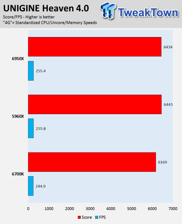 Intel Broadwell-E Core i7-6950X 10-Core Extreme Edition CPU Review 48 Intel Broadwell-E Core i7-6950X 10-Core Extreme Edition CPU Review 48