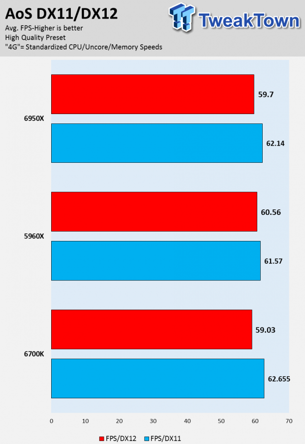 Intel Broadwell-E Core i7-6950X 10-Core Extreme Edition CPU Review 53 Intel Broadwell-E Core i7-6950X 10-Core Extreme Edition CPU Review 53