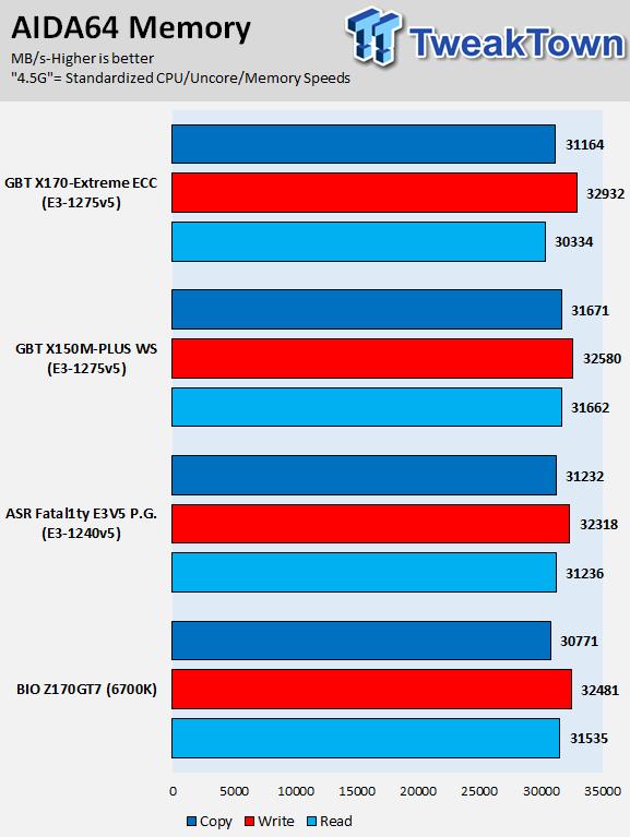 GIGABYTE X170-Extreme ECC (Intel C236) Motherboard Review 73 GIGABYTE X170-Extreme ECC (Intel C236) Motherboard Review 73