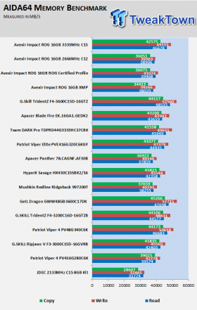 Avexir Impact ROG Certified DDR4-2666 16GB Dual-Channel Memory Review 11 Avexir Impact ROG Certified DDR4-2666 16GB Dual-Channel Memory Review 11