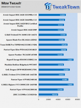 Avexir Impact ROG Certified DDR4-2666 16GB Dual-Channel Memory Review 12 Avexir Impact ROG Certified DDR4-2666 16GB Dual-Channel Memory Review 12
