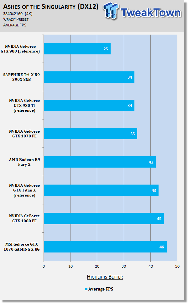 MSI GeForce GTX 1070 Gaming X 8G - Silent Gaming + Major OC Headroom 60