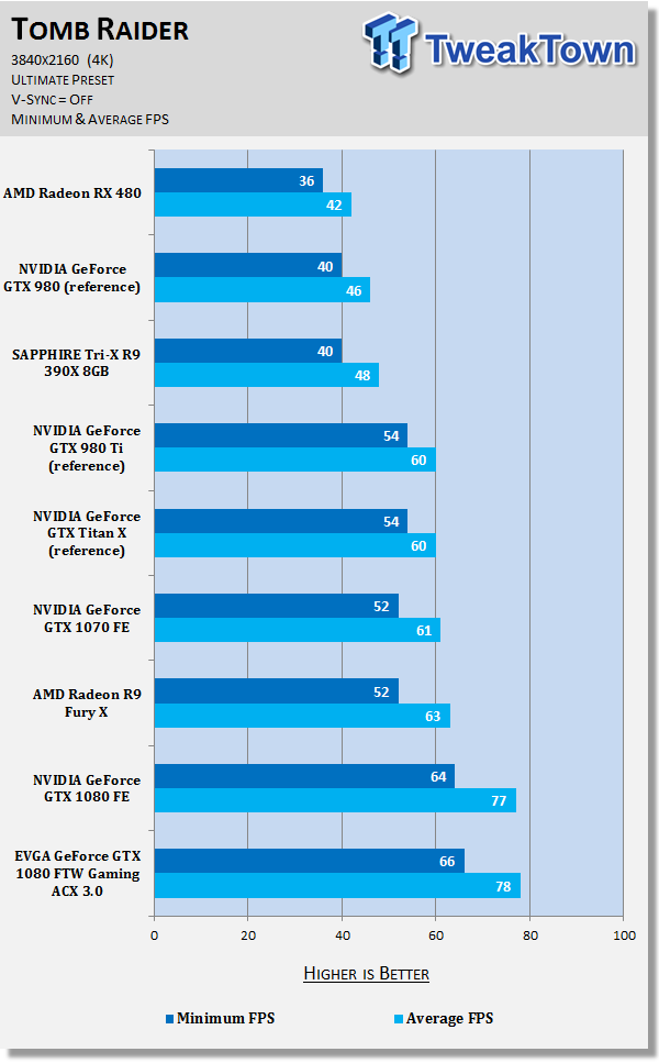EVGA GeForce GTX 1080 FTW GAMING ACX 3.0 - A Fast and Furious GTX 1080 47 EVGA GeForce GTX 1080 FTW GAMING ACX 3.0 - A Fast and Furious GTX 1080 47