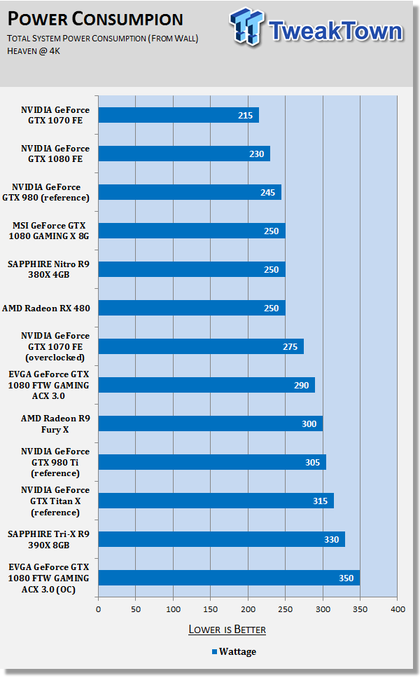 EVGA GeForce GTX 1080 FTW GAMING ACX 3.0 - A Fast and Furious GTX 1080 500 EVGA GeForce GTX 1080 FTW GAMING ACX 3.0 - A Fast and Furious GTX 1080 500