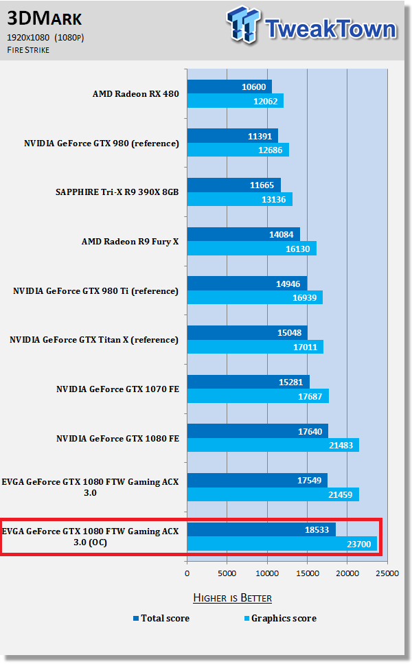 EVGA GeForce GTX 1080 FTW GAMING ACX 3.0 - A Fast and Furious GTX 1080 501 EVGA GeForce GTX 1080 FTW GAMING ACX 3.0 - A Fast and Furious GTX 1080 501