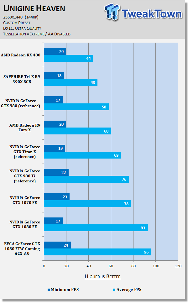 EVGA GeForce GTX 1080 FTW GAMING ACX 3.0 - A Fast and Furious GTX 1080 53 EVGA GeForce GTX 1080 FTW GAMING ACX 3.0 - A Fast and Furious GTX 1080 53