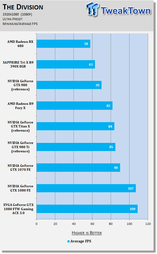 EVGA GeForce GTX 1080 FTW GAMING ACX 3.0 - A Fast and Furious GTX 1080 62 EVGA GeForce GTX 1080 FTW GAMING ACX 3.0 - A Fast and Furious GTX 1080 62