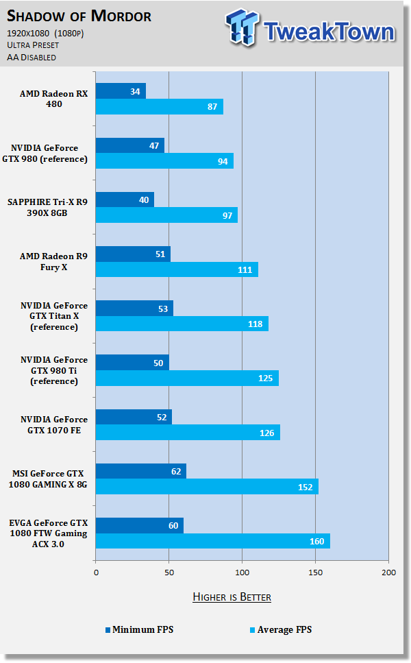 EVGA GeForce GTX 1080 FTW GAMING ACX 3.0 - A Fast and Furious GTX 1080 64 EVGA GeForce GTX 1080 FTW GAMING ACX 3.0 - A Fast and Furious GTX 1080 64