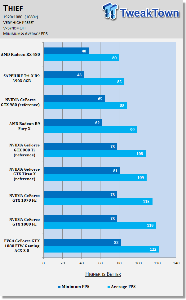 EVGA GeForce GTX 1080 FTW GAMING ACX 3.0 - A Fast and Furious GTX 1080 65 EVGA GeForce GTX 1080 FTW GAMING ACX 3.0 - A Fast and Furious GTX 1080 65