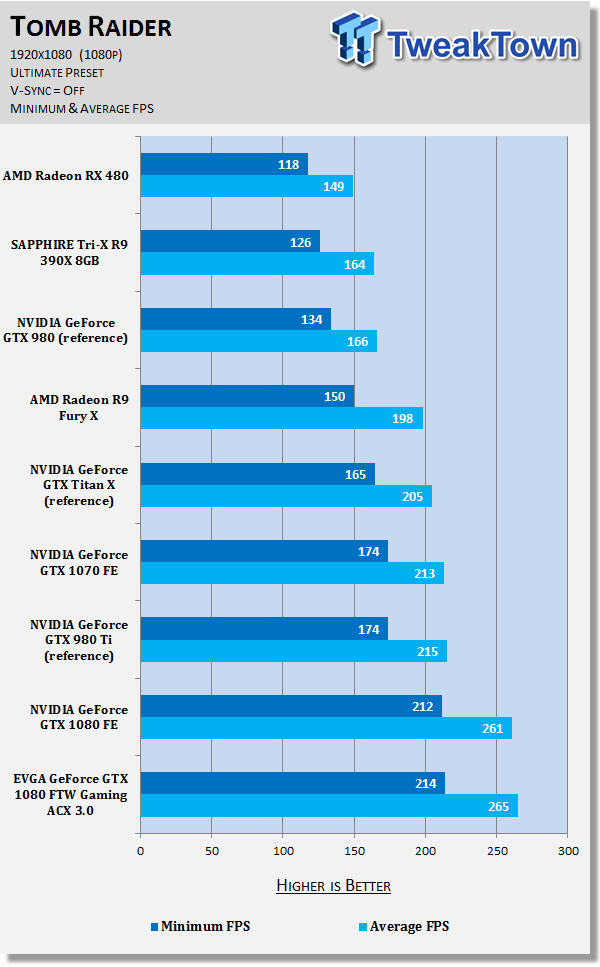 EVGA GeForce GTX 1080 FTW GAMING ACX 3.0 - A Fast and Furious GTX 1080 67 EVGA GeForce GTX 1080 FTW GAMING ACX 3.0 - A Fast and Furious GTX 1080 67