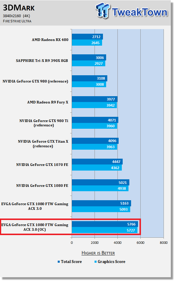 EVGA GeForce GTX 1080 FTW GAMING ACX 3.0 - A Fast and Furious GTX 1080 711 EVGA GeForce GTX 1080 FTW GAMING ACX 3.0 - A Fast and Furious GTX 1080 711