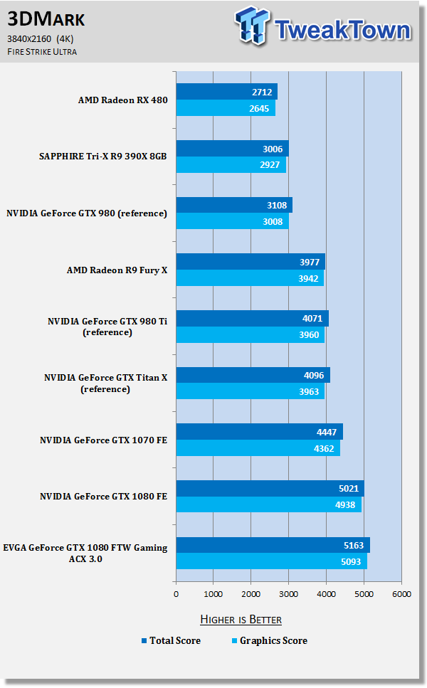 EVGA GeForce GTX 1080 FTW GAMING ACX 3.0 - A Fast and Furious GTX 1080 71 EVGA GeForce GTX 1080 FTW GAMING ACX 3.0 - A Fast and Furious GTX 1080 71