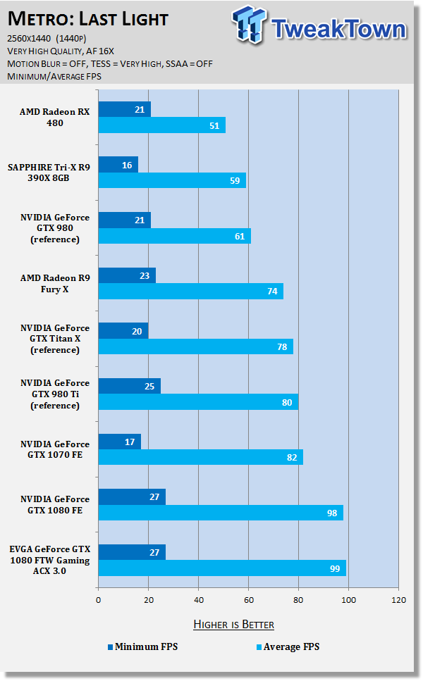 EVGA GeForce GTX 1080 FTW GAMING ACX 3.0 - A Fast and Furious GTX 1080 82 EVGA GeForce GTX 1080 FTW GAMING ACX 3.0 - A Fast and Furious GTX 1080 82