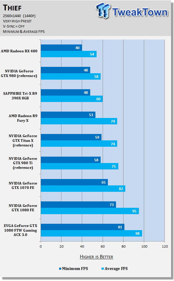 EVGA GeForce GTX 1080 FTW GAMING ACX 3.0 - A Fast and Furious GTX 1080 84 EVGA GeForce GTX 1080 FTW GAMING ACX 3.0 - A Fast and Furious GTX 1080 84