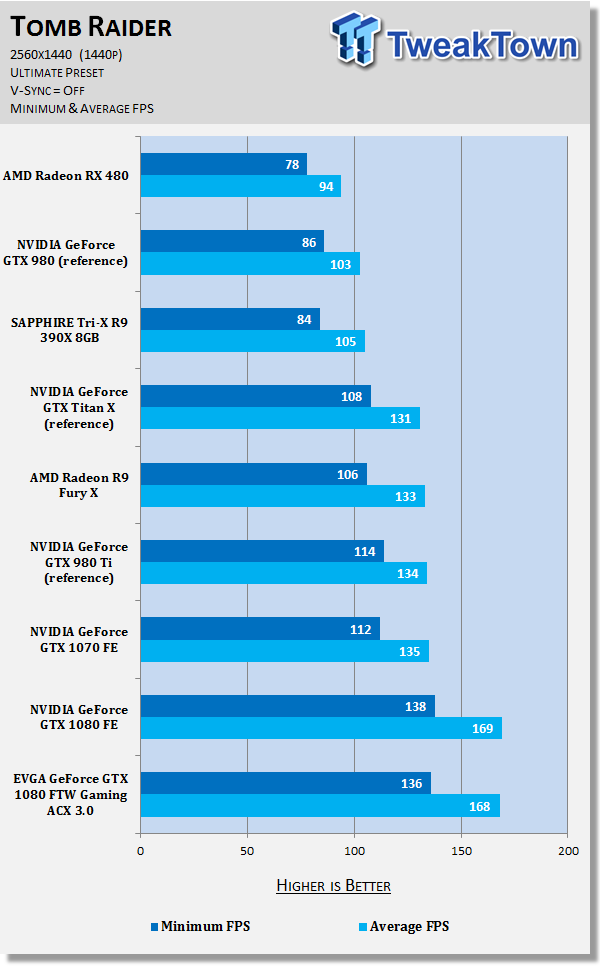 EVGA GeForce GTX 1080 FTW GAMING ACX 3.0 - A Fast and Furious GTX 1080 85 EVGA GeForce GTX 1080 FTW GAMING ACX 3.0 - A Fast and Furious GTX 1080 85