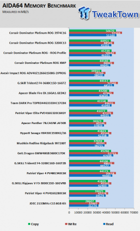 Corsair Dominator Platinum ROG DDR4-3200 16GB DC Memory Kit Review 11