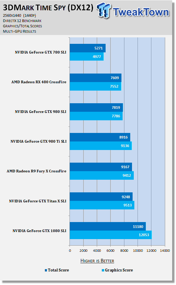 The Best DirectX 12 Benchmarks So Far