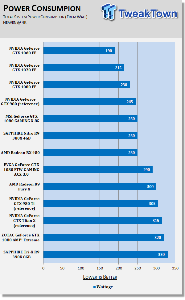 NVIDIA GeForce GTX 1060 Review: Value And Performance Per Watt