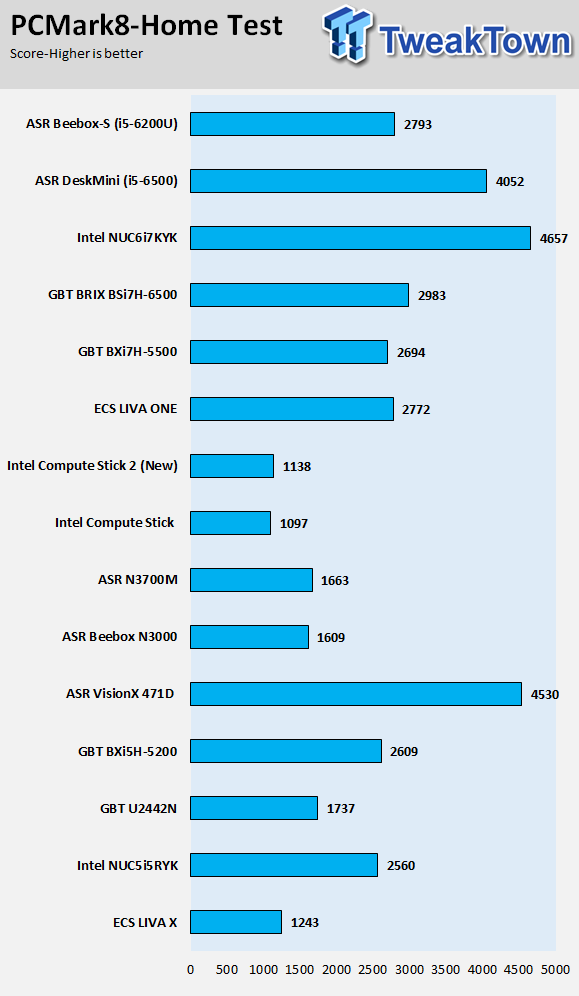 ASRock Beebox-S (Intel Core i5-6200U) Mini PC Review 50 ASRock Beebox-S (Intel Core i5-6200U) Mini PC Review 50
