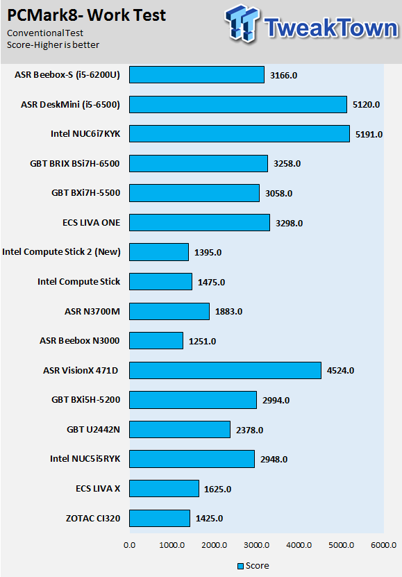 ASRock Beebox-S (Intel Core i5-6200U) Mini PC Review 51 ASRock Beebox-S (Intel Core i5-6200U) Mini PC Review 51