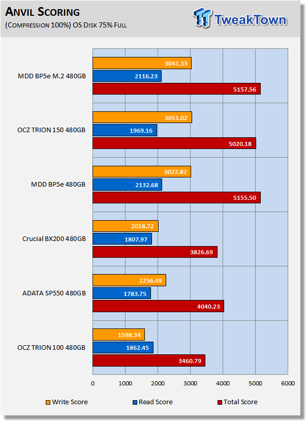 MDD BP5e 480GB M.2 SATA III SSD Review 16