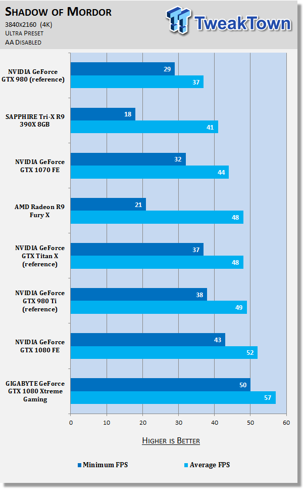 GIGABYTE GeForce GTX 1080 Xtreme Gaming - The Best VR Graphics Card? 44 GIGABYTE GeForce GTX 1080 Xtreme Gaming - The Best VR Graphics Card? 44