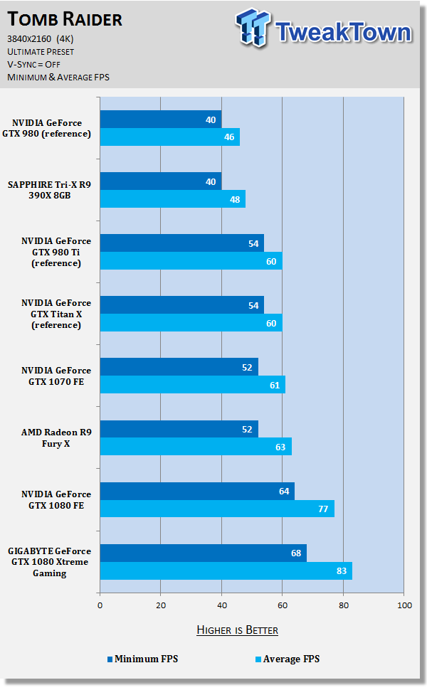 GIGABYTE GeForce GTX 1080 Xtreme Gaming - The Best VR Graphics Card? 47 GIGABYTE GeForce GTX 1080 Xtreme Gaming - The Best VR Graphics Card? 47