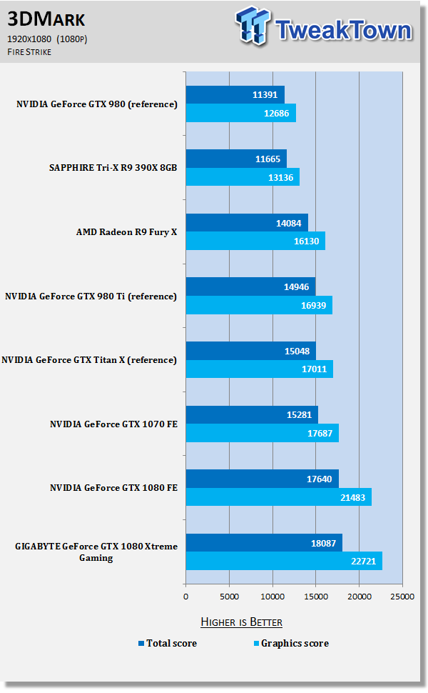 GIGABYTE GeForce GTX 1080 Xtreme Gaming - The Best VR Graphics Card? 50 GIGABYTE GeForce GTX 1080 Xtreme Gaming - The Best VR Graphics Card? 50