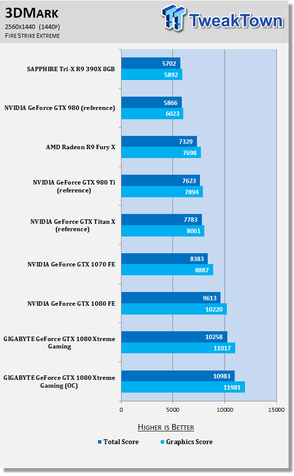 GIGABYTE GeForce GTX 1080 Xtreme Gaming - The Best VR Graphics Card? 511 GIGABYTE GeForce GTX 1080 Xtreme Gaming - The Best VR Graphics Card? 511