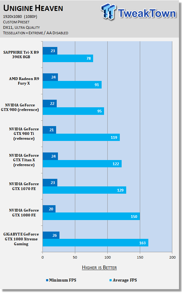 GIGABYTE GeForce GTX 1080 Xtreme Gaming - The Best VR Graphics Card? 52 GIGABYTE GeForce GTX 1080 Xtreme Gaming - The Best VR Graphics Card? 52