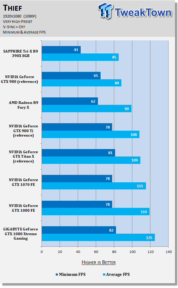 GIGABYTE GeForce GTX 1080 Xtreme Gaming - The Best VR Graphics Card?