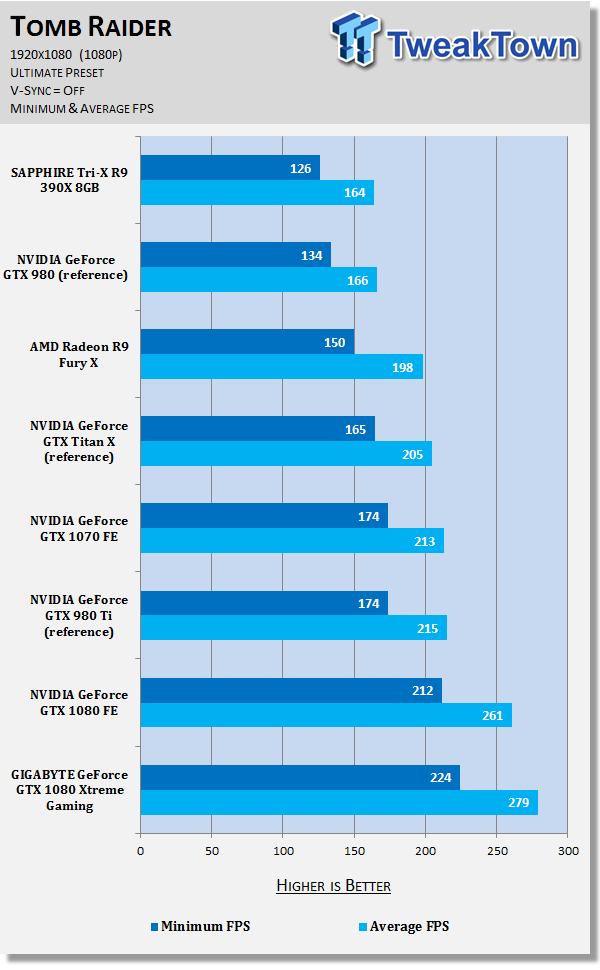 GIGABYTE GeForce GTX 1080 Xtreme Gaming - The Best VR Graphics Card? 67 GIGABYTE GeForce GTX 1080 Xtreme Gaming - The Best VR Graphics Card? 67