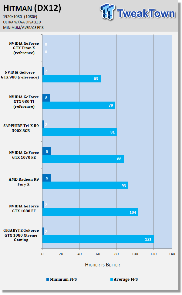 GIGABYTE GeForce GTX 1080 Xtreme Gaming - The Best VR Graphics Card? 68 GIGABYTE GeForce GTX 1080 Xtreme Gaming - The Best VR Graphics Card? 68