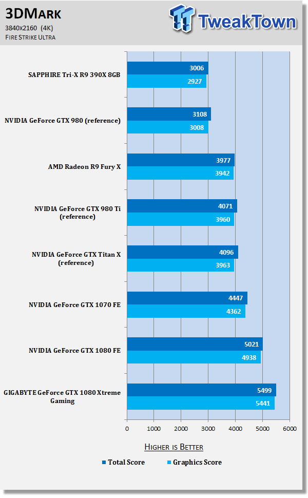 GIGABYTE GeForce GTX 1080 Xtreme Gaming - The Best VR Graphics Card? 71 GIGABYTE GeForce GTX 1080 Xtreme Gaming - The Best VR Graphics Card? 71