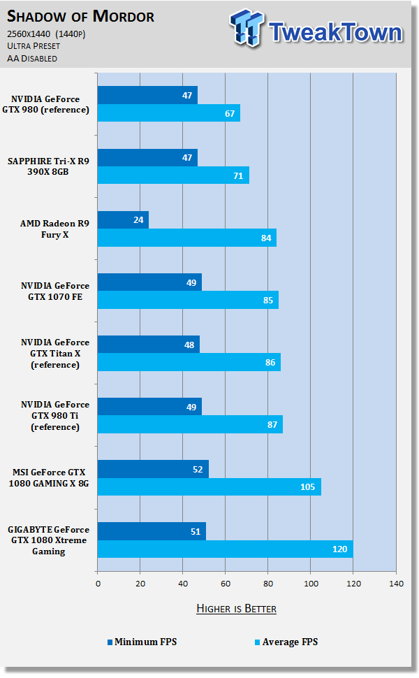 GIGABYTE GeForce GTX 1080 Xtreme Gaming - The Best VR Graphics Card? 83 GIGABYTE GeForce GTX 1080 Xtreme Gaming - The Best VR Graphics Card? 83