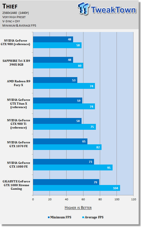 GIGABYTE GeForce GTX 1080 Xtreme Gaming - The Best VR Graphics Card? 84 GIGABYTE GeForce GTX 1080 Xtreme Gaming - The Best VR Graphics Card? 84